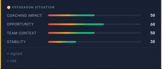 PigPro card offseason situation subscores