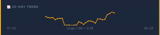 PigPro card 30-day trend sparkline